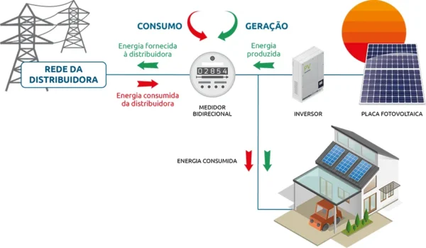 Geração Distribuída: Por que Esta é a Melhor Escolha para Você?