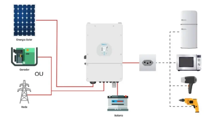Energia Solar Híbrida com Bateria: Entenda como funciona e as vantagens