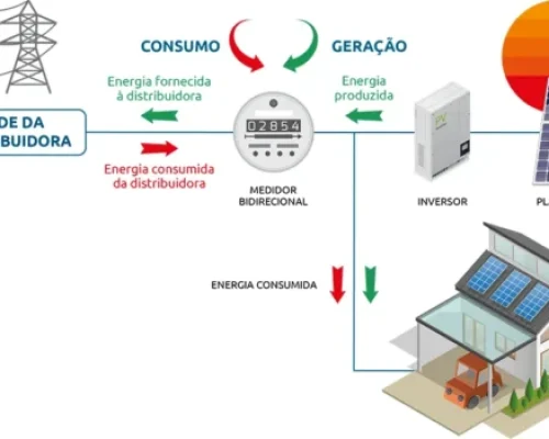 Geração Distribuída: Por que Esta é a Melhor Escolha para Você?
