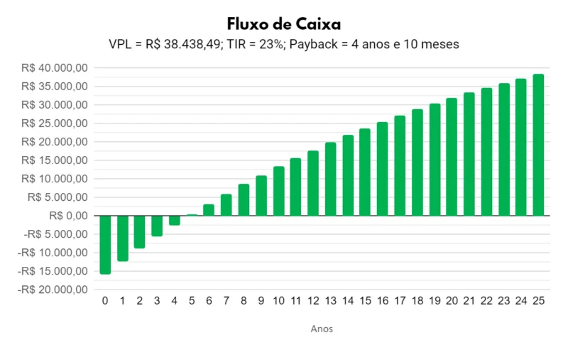 Fluxo de caixa